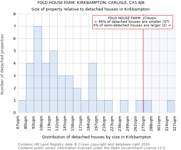 FOLD HOUSE FARM, KIRKBAMPTON, CARLISLE, CA5 6JB: Size of property relative to detached houses in Kirkbampton