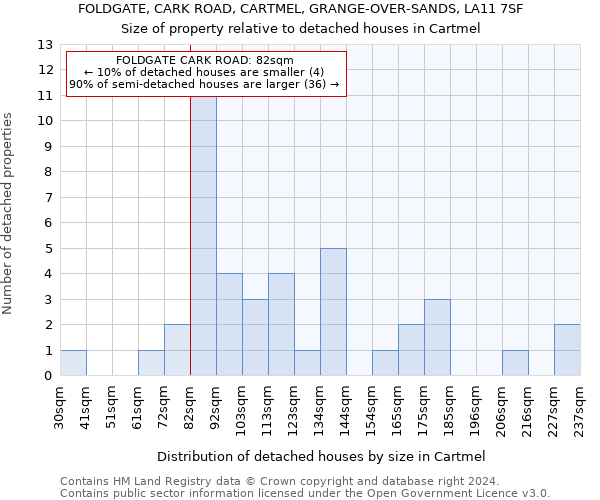 FOLDGATE, CARK ROAD, CARTMEL, GRANGE-OVER-SANDS, LA11 7SF: Size of property relative to detached houses in Cartmel