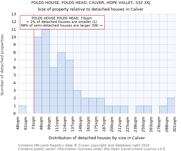 FOLDS HOUSE, FOLDS HEAD, CALVER, HOPE VALLEY, S32 3XJ: Size of property relative to detached houses in Calver
