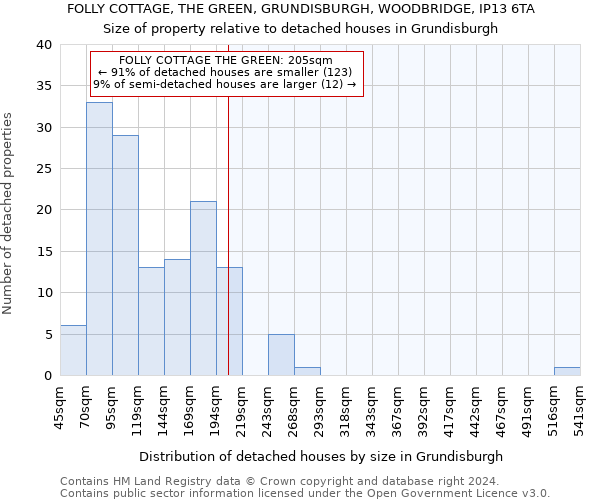 FOLLY COTTAGE, THE GREEN, GRUNDISBURGH, WOODBRIDGE, IP13 6TA: Size of property relative to detached houses in Grundisburgh