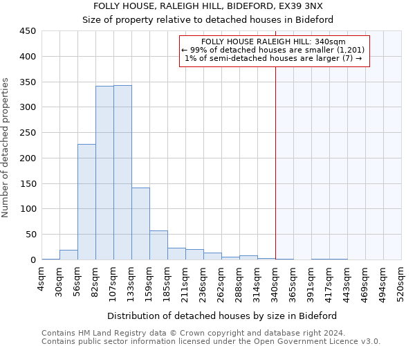 FOLLY HOUSE, RALEIGH HILL, BIDEFORD, EX39 3NX: Size of property relative to detached houses in Bideford