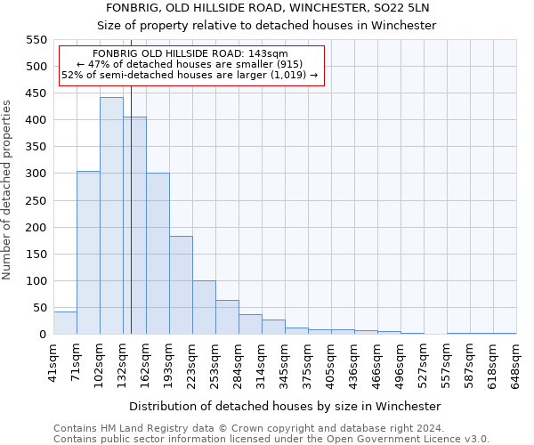 FONBRIG, OLD HILLSIDE ROAD, WINCHESTER, SO22 5LN: Size of property relative to detached houses in Winchester