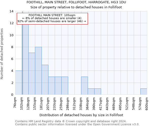 FOOTHILL, MAIN STREET, FOLLIFOOT, HARROGATE, HG3 1DU: Size of property relative to detached houses in Follifoot