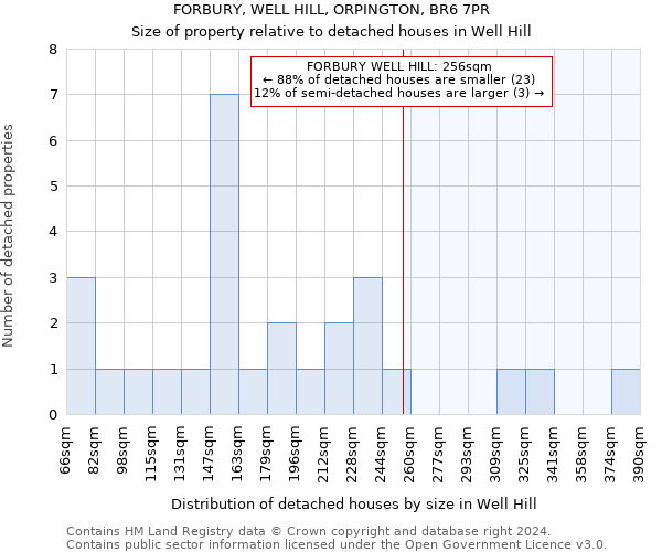 FORBURY, WELL HILL, ORPINGTON, BR6 7PR: Size of property relative to detached houses in Well Hill