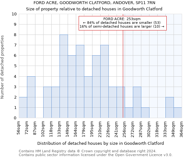 FORD ACRE, GOODWORTH CLATFORD, ANDOVER, SP11 7RN: Size of property relative to detached houses in Goodworth Clatford