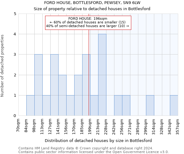FORD HOUSE, BOTTLESFORD, PEWSEY, SN9 6LW: Size of property relative to detached houses in Bottlesford
