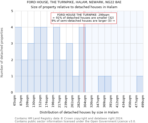 FORD HOUSE, THE TURNPIKE, HALAM, NEWARK, NG22 8AE: Size of property relative to detached houses in Halam