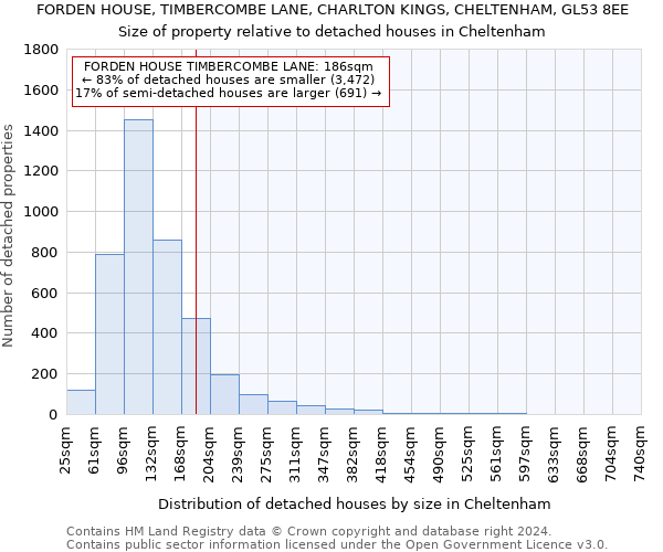 FORDEN HOUSE, TIMBERCOMBE LANE, CHARLTON KINGS, CHELTENHAM, GL53 8EE: Size of property relative to detached houses in Cheltenham