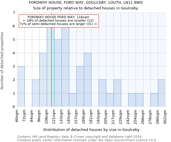 FORDWAY HOUSE, FORD WAY, GOULCEBY, LOUTH, LN11 9WD: Size of property relative to detached houses in Goulceby
