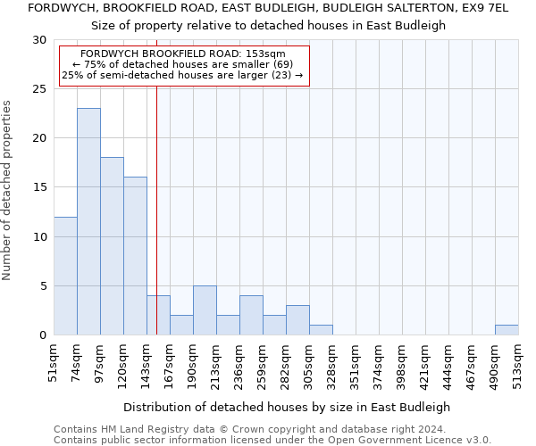 FORDWYCH, BROOKFIELD ROAD, EAST BUDLEIGH, BUDLEIGH SALTERTON, EX9 7EL: Size of property relative to detached houses in East Budleigh