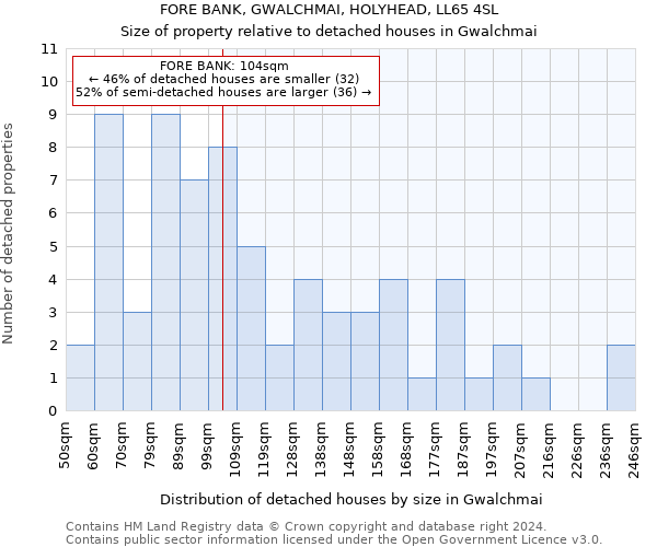 FORE BANK, GWALCHMAI, HOLYHEAD, LL65 4SL: Size of property relative to detached houses in Gwalchmai