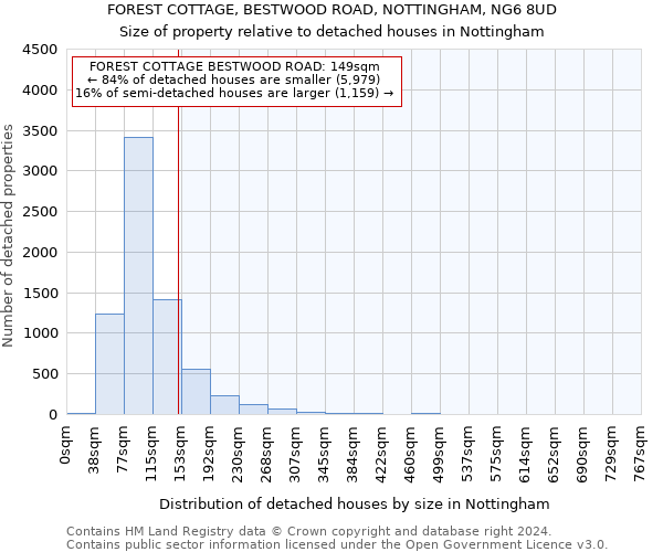 FOREST COTTAGE, BESTWOOD ROAD, NOTTINGHAM, NG6 8UD: Size of property relative to detached houses in Nottingham