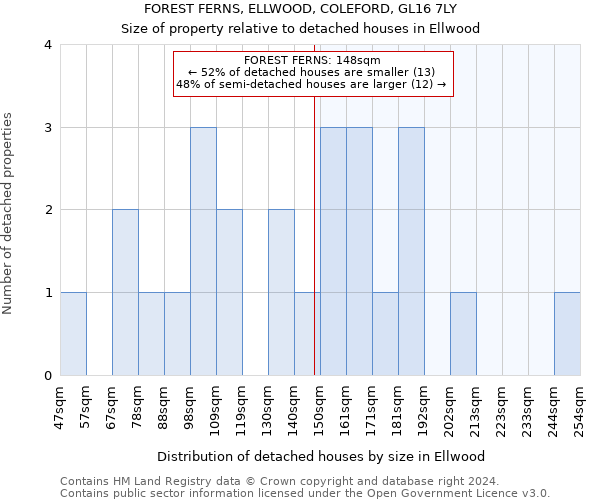 FOREST FERNS, ELLWOOD, COLEFORD, GL16 7LY: Size of property relative to detached houses in Ellwood