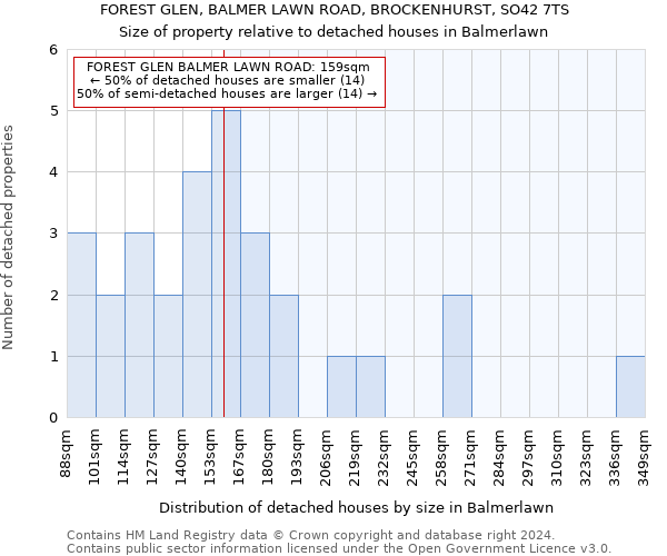 FOREST GLEN, BALMER LAWN ROAD, BROCKENHURST, SO42 7TS: Size of property relative to detached houses in Balmerlawn