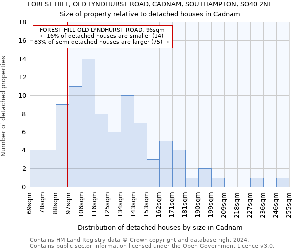 FOREST HILL, OLD LYNDHURST ROAD, CADNAM, SOUTHAMPTON, SO40 2NL: Size of property relative to detached houses in Cadnam