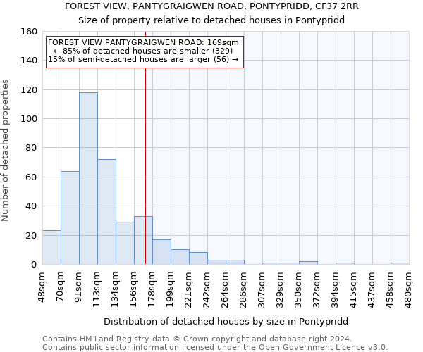 FOREST VIEW, PANTYGRAIGWEN ROAD, PONTYPRIDD, CF37 2RR: Size of property relative to detached houses in Pontypridd