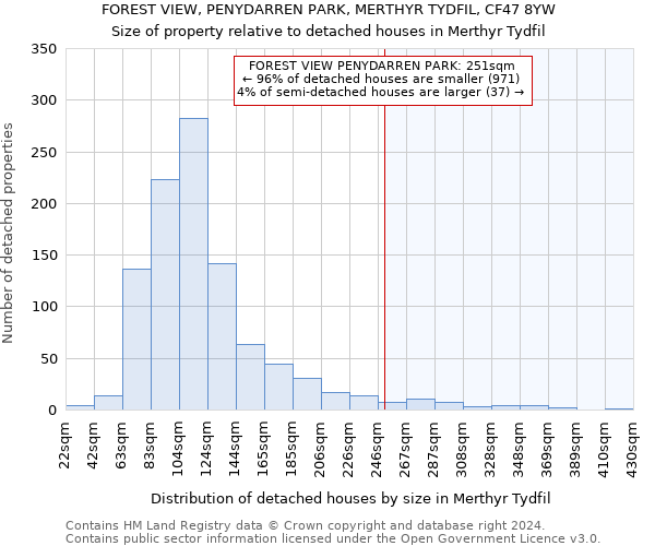 FOREST VIEW, PENYDARREN PARK, MERTHYR TYDFIL, CF47 8YW: Size of property relative to detached houses in Merthyr Tydfil
