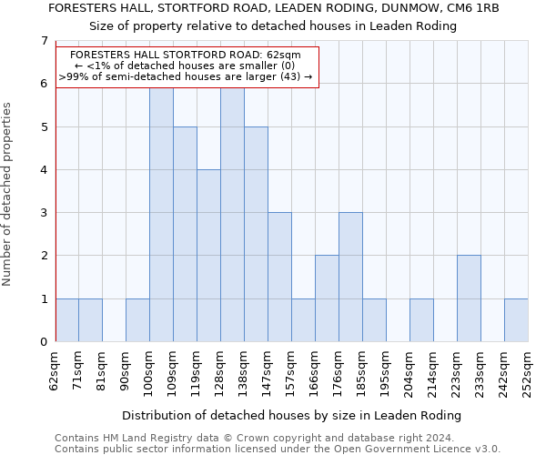 FORESTERS HALL, STORTFORD ROAD, LEADEN RODING, DUNMOW, CM6 1RB: Size of property relative to detached houses in Leaden Roding
