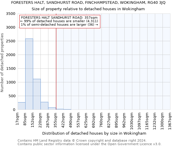 FORESTERS HALT, SANDHURST ROAD, FINCHAMPSTEAD, WOKINGHAM, RG40 3JQ: Size of property relative to detached houses in Wokingham