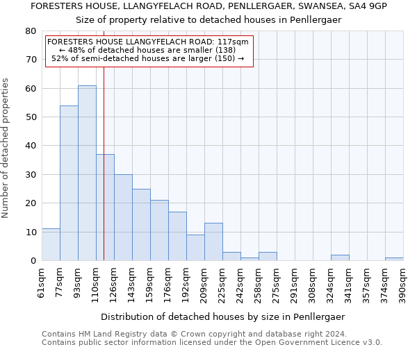 FORESTERS HOUSE, LLANGYFELACH ROAD, PENLLERGAER, SWANSEA, SA4 9GP: Size of property relative to detached houses in Penllergaer