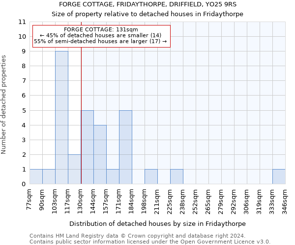 FORGE COTTAGE, FRIDAYTHORPE, DRIFFIELD, YO25 9RS: Size of property relative to detached houses in Fridaythorpe