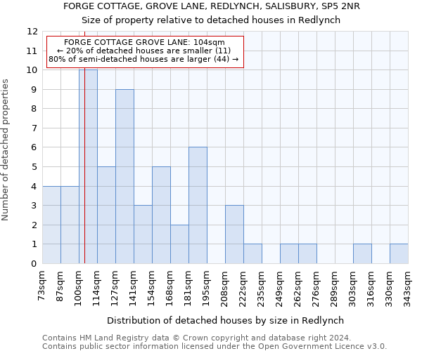 FORGE COTTAGE, GROVE LANE, REDLYNCH, SALISBURY, SP5 2NR: Size of property relative to detached houses in Redlynch