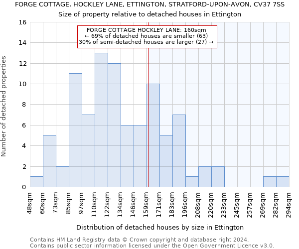 FORGE COTTAGE, HOCKLEY LANE, ETTINGTON, STRATFORD-UPON-AVON, CV37 7SS: Size of property relative to detached houses in Ettington