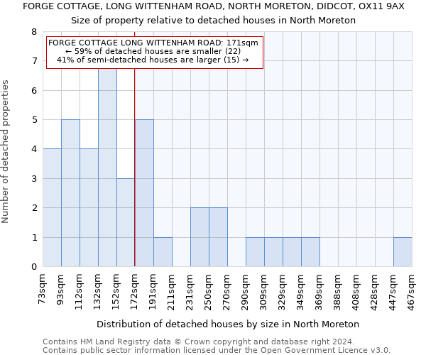 FORGE COTTAGE, LONG WITTENHAM ROAD, NORTH MORETON, DIDCOT, OX11 9AX: Size of property relative to detached houses in North Moreton