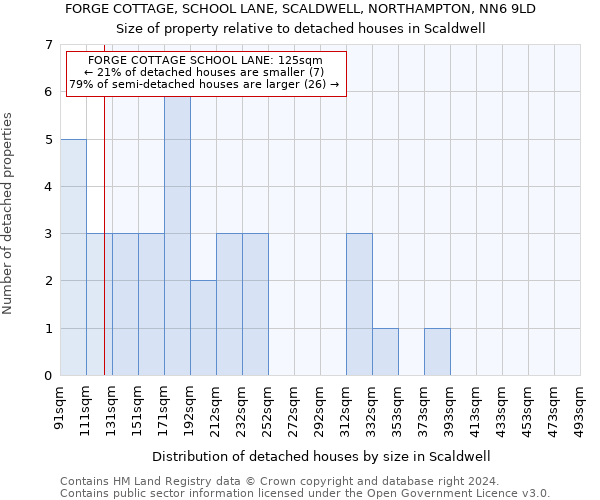 FORGE COTTAGE, SCHOOL LANE, SCALDWELL, NORTHAMPTON, NN6 9LD: Size of property relative to detached houses in Scaldwell