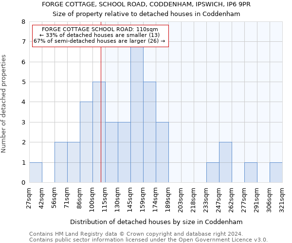 FORGE COTTAGE, SCHOOL ROAD, CODDENHAM, IPSWICH, IP6 9PR: Size of property relative to detached houses in Coddenham