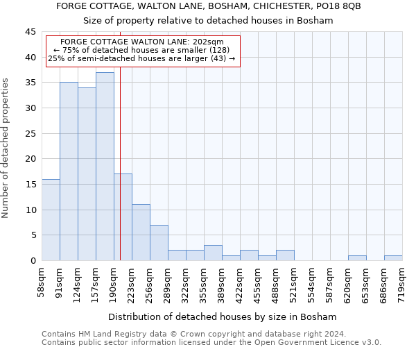 FORGE COTTAGE, WALTON LANE, BOSHAM, CHICHESTER, PO18 8QB: Size of property relative to detached houses in Bosham