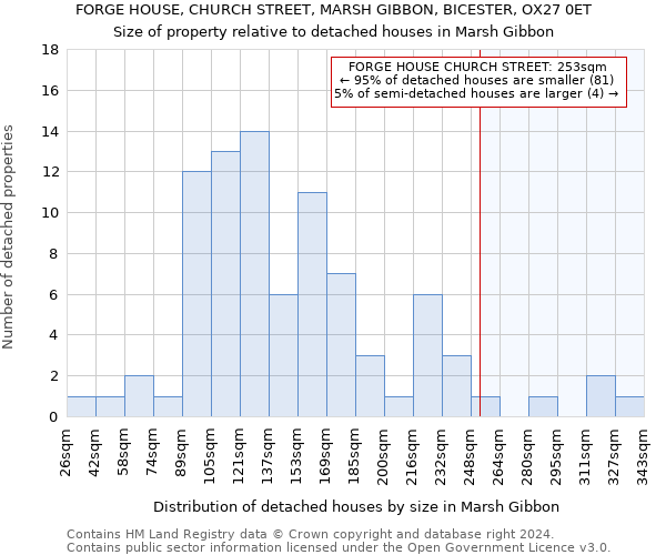 FORGE HOUSE, CHURCH STREET, MARSH GIBBON, BICESTER, OX27 0ET: Size of property relative to detached houses in Marsh Gibbon