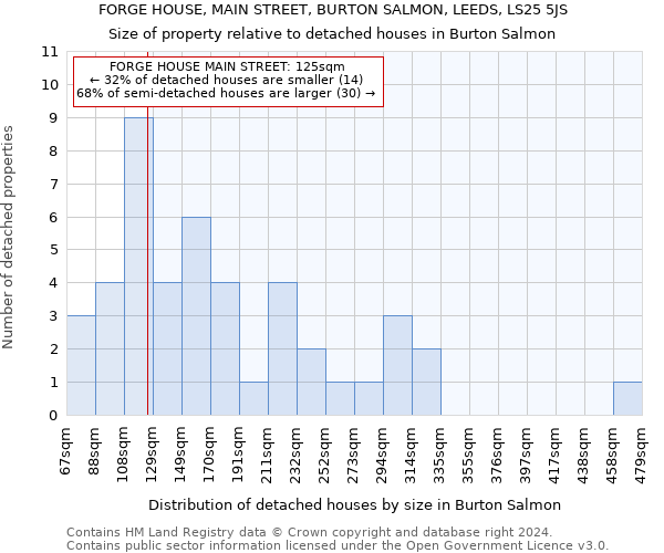 FORGE HOUSE, MAIN STREET, BURTON SALMON, LEEDS, LS25 5JS: Size of property relative to detached houses in Burton Salmon