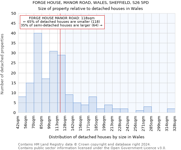 FORGE HOUSE, MANOR ROAD, WALES, SHEFFIELD, S26 5PD: Size of property relative to detached houses in Wales