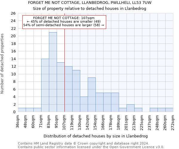 FORGET ME NOT COTTAGE, LLANBEDROG, PWLLHELI, LL53 7UW: Size of property relative to detached houses in Llanbedrog
