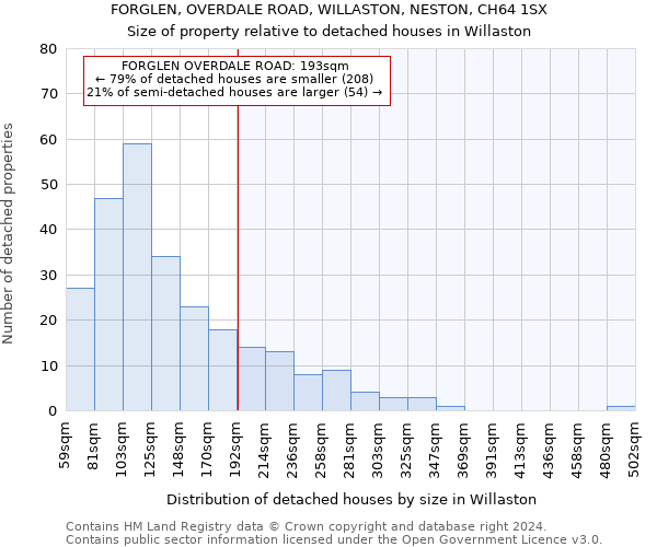 FORGLEN, OVERDALE ROAD, WILLASTON, NESTON, CH64 1SX: Size of property relative to detached houses in Willaston