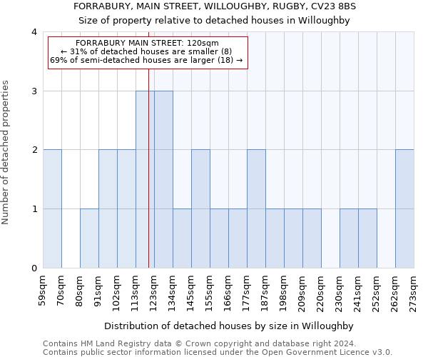 FORRABURY, MAIN STREET, WILLOUGHBY, RUGBY, CV23 8BS: Size of property relative to detached houses in Willoughby
