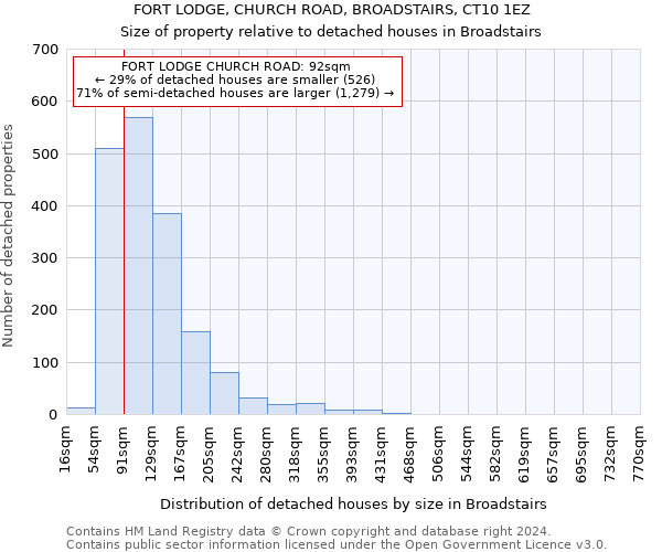 FORT LODGE, CHURCH ROAD, BROADSTAIRS, CT10 1EZ: Size of property relative to detached houses in Broadstairs