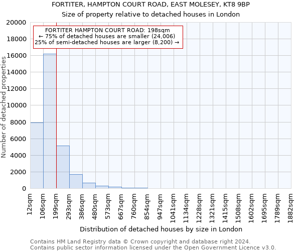 FORTITER, HAMPTON COURT ROAD, EAST MOLESEY, KT8 9BP: Size of property relative to detached houses in London