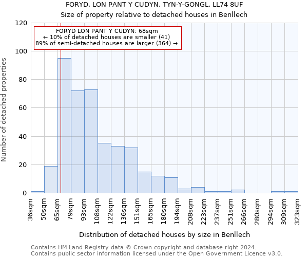 FORYD, LON PANT Y CUDYN, TYN-Y-GONGL, LL74 8UF: Size of property relative to detached houses in Benllech