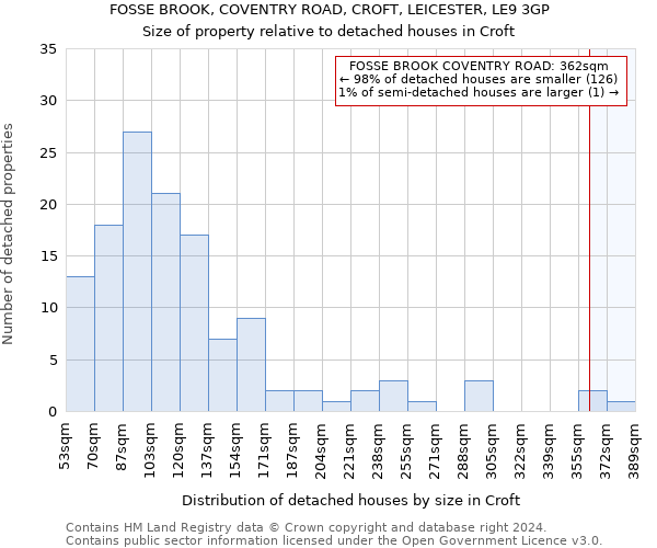 FOSSE BROOK, COVENTRY ROAD, CROFT, LEICESTER, LE9 3GP: Size of property relative to detached houses in Croft