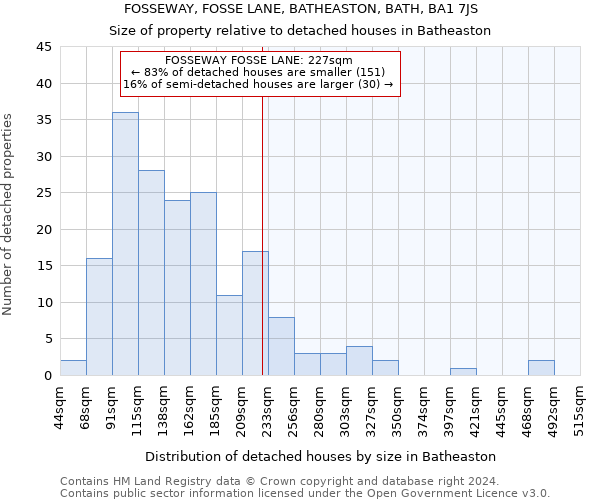FOSSEWAY, FOSSE LANE, BATHEASTON, BATH, BA1 7JS: Size of property relative to detached houses in Batheaston