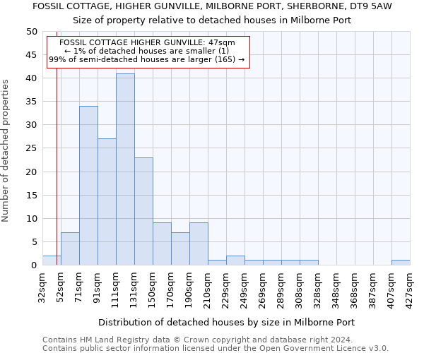 FOSSIL COTTAGE, HIGHER GUNVILLE, MILBORNE PORT, SHERBORNE, DT9 5AW: Size of property relative to detached houses in Milborne Port