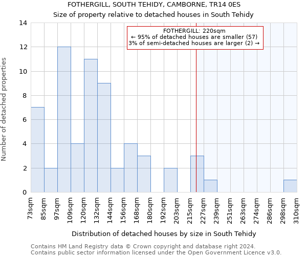 FOTHERGILL, SOUTH TEHIDY, CAMBORNE, TR14 0ES: Size of property relative to detached houses in South Tehidy