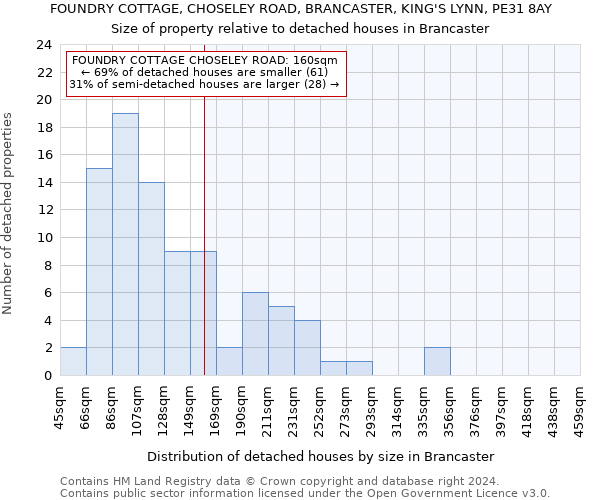 FOUNDRY COTTAGE, CHOSELEY ROAD, BRANCASTER, KING'S LYNN, PE31 8AY: Size of property relative to detached houses in Brancaster