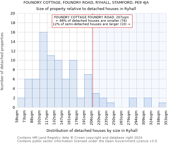 FOUNDRY COTTAGE, FOUNDRY ROAD, RYHALL, STAMFORD, PE9 4JA: Size of property relative to detached houses in Ryhall