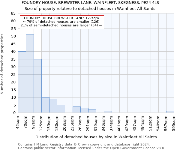 FOUNDRY HOUSE, BREWSTER LANE, WAINFLEET, SKEGNESS, PE24 4LS: Size of property relative to detached houses in Wainfleet All Saints
