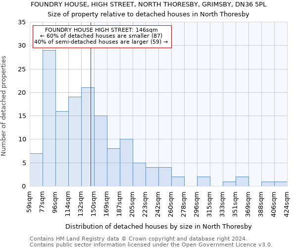 FOUNDRY HOUSE, HIGH STREET, NORTH THORESBY, GRIMSBY, DN36 5PL: Size of property relative to detached houses in North Thoresby
