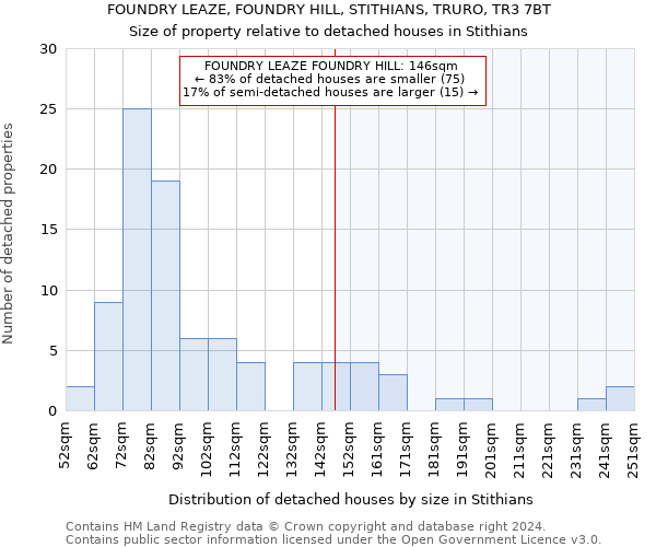FOUNDRY LEAZE, FOUNDRY HILL, STITHIANS, TRURO, TR3 7BT: Size of property relative to detached houses in Stithians