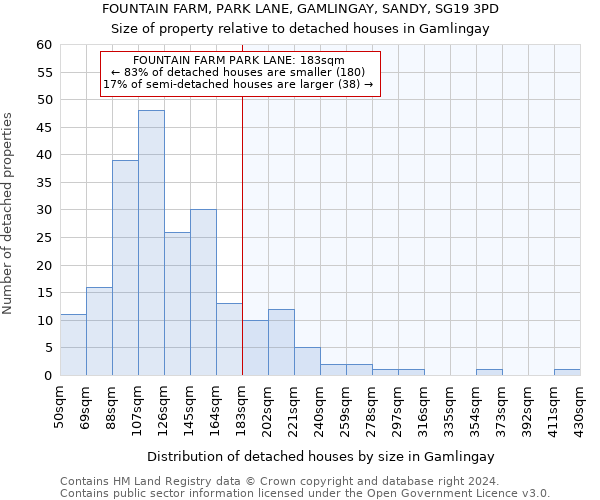 FOUNTAIN FARM, PARK LANE, GAMLINGAY, SANDY, SG19 3PD: Size of property relative to detached houses in Gamlingay